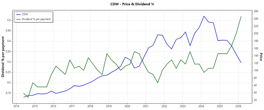 CDW Dividend History