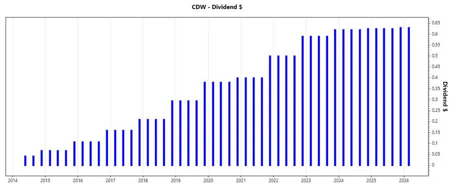 CDW Dividend Growth Chart