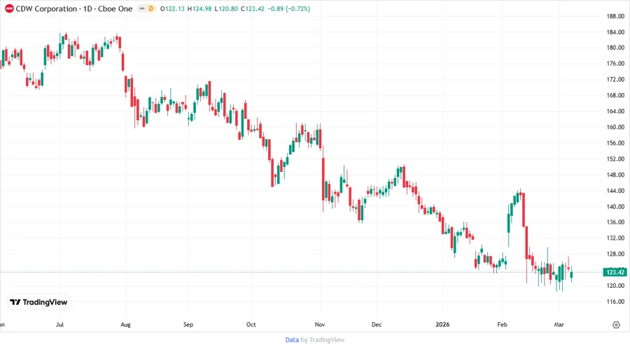CDW Stock Price Development