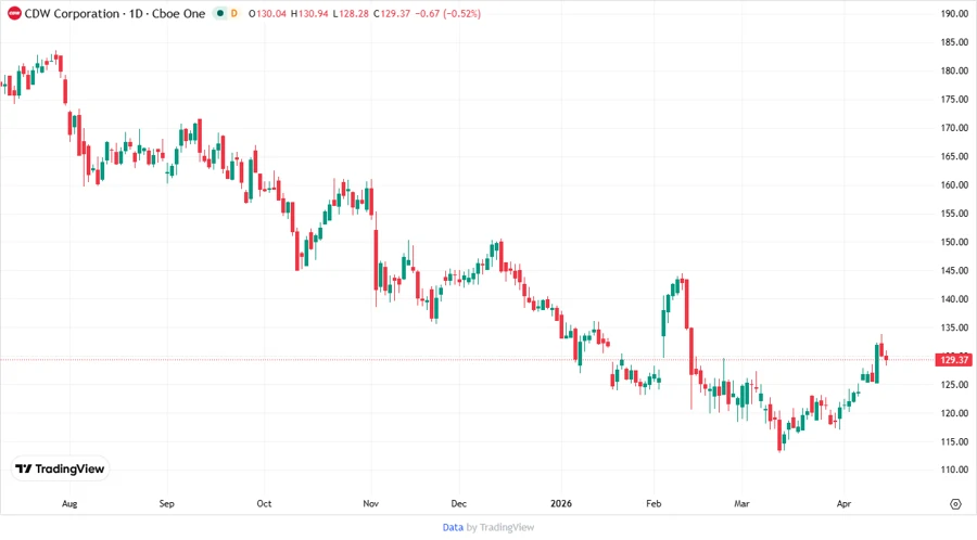CDW Stock Price Development Chart