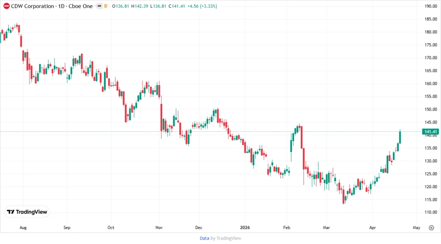Price Development Chart