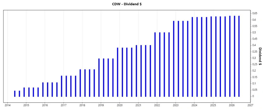 Dividend Growth Chart