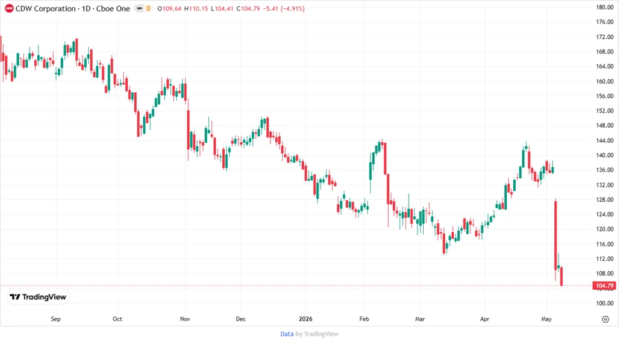 Price Development Chart