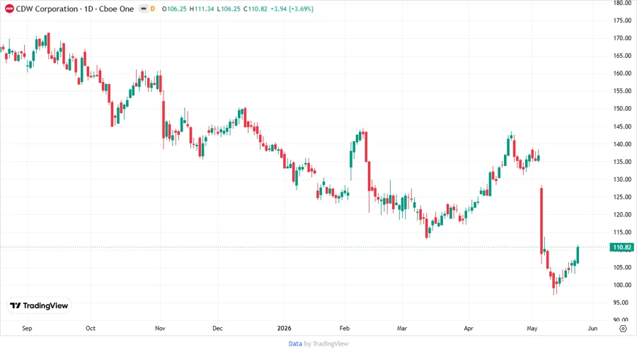Price Development Chart
