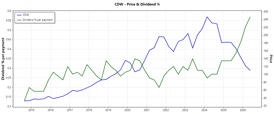 Dividend History Chart