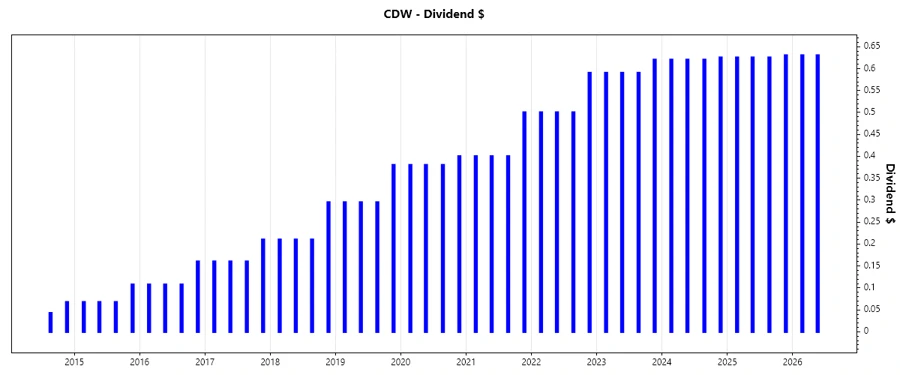 Dividend Growth Chart
