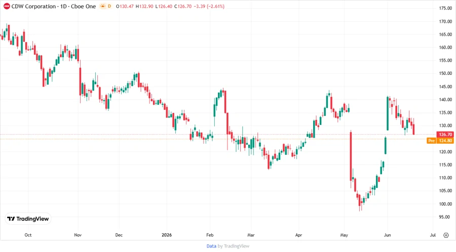 Price Development Chart