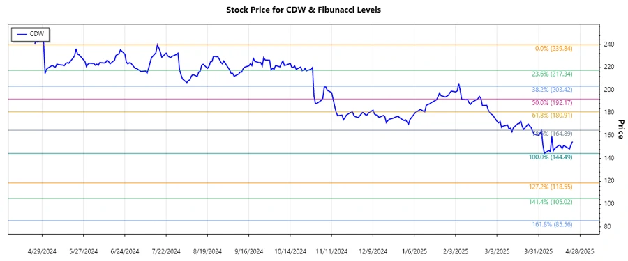 CDW Stock Chart