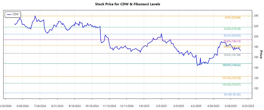 CDW Stock Chart with Fibonacci Retracement Levels