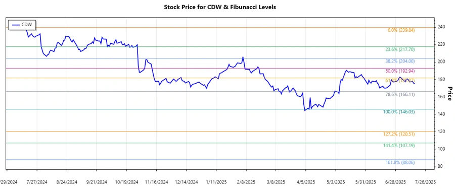CDW Stock Chart