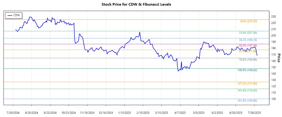 CDW Corporation Stock Chart