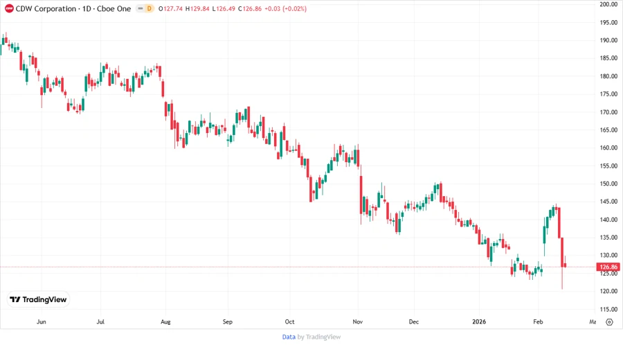 CDW Stock Price Chart