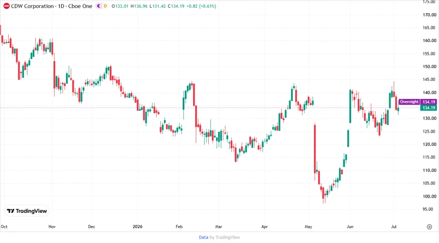 Stock Chart CDW