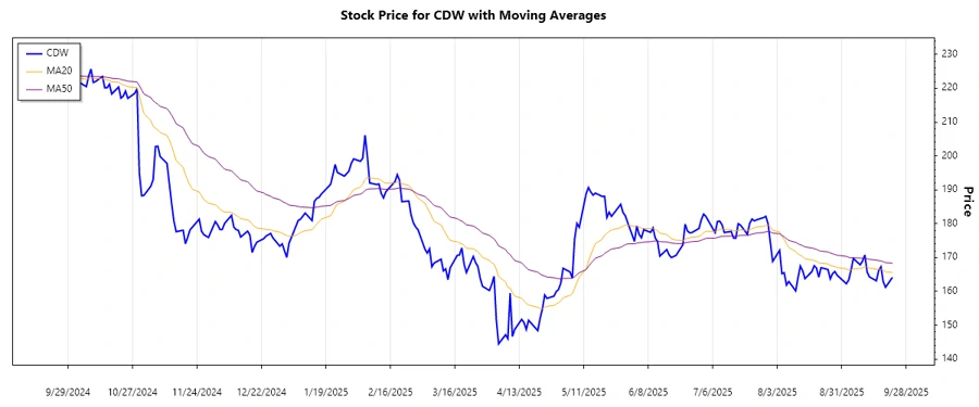 CDW Stock Chart