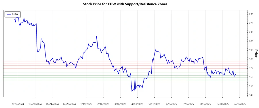 CDW Support and Resistance Chart