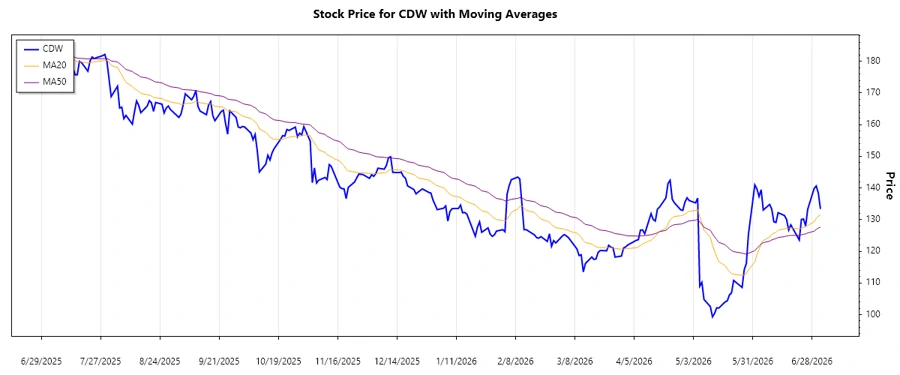 Stock Chart - Trend Analysis