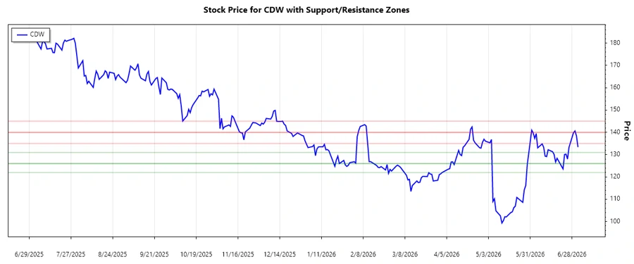 Stock Chart - Support & Resistance