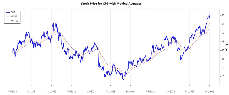 Recent Stock Price Chart
