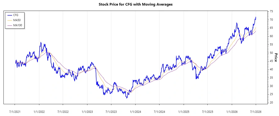 Stock Chart - CFG