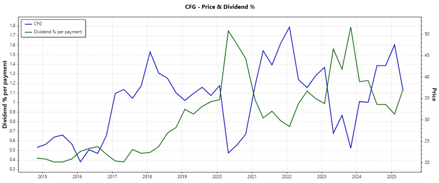CFG Dividend History Chart