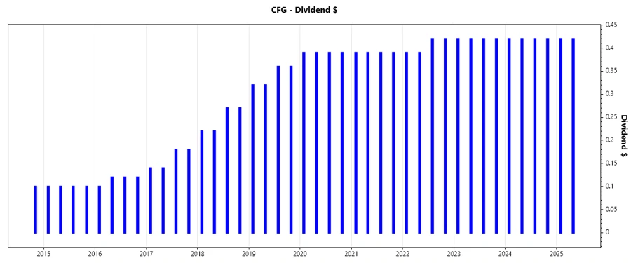 CFG Dividend Growth Chart