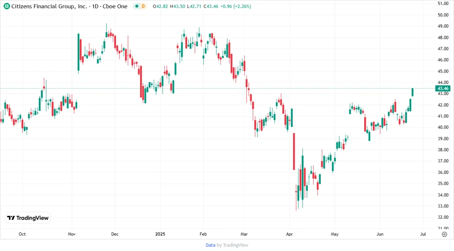 CFG Stock Price Development Chart