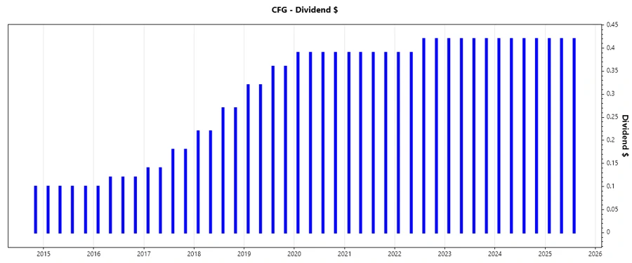 Dividend Growth Chart