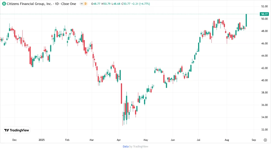 CFG Price Development Chart
