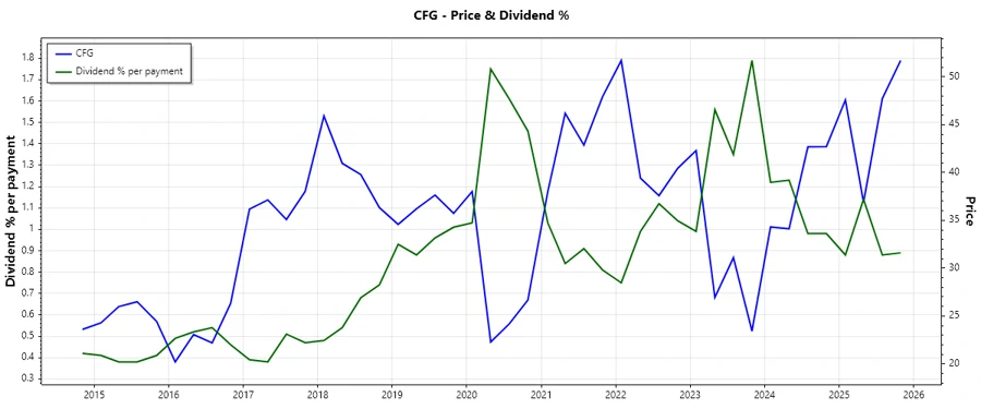 Dividend History Chart