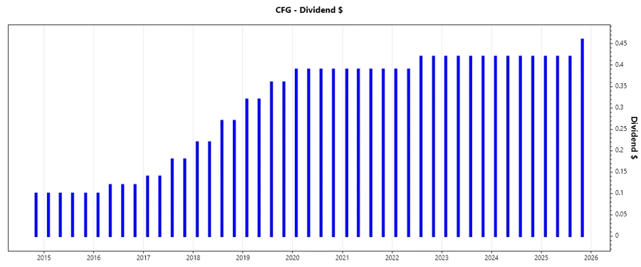 Dividend Growth Chart