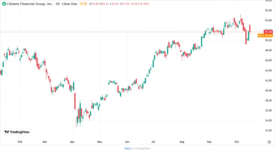 Price Development Chart