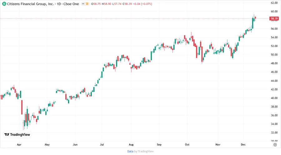 Price Development Chart