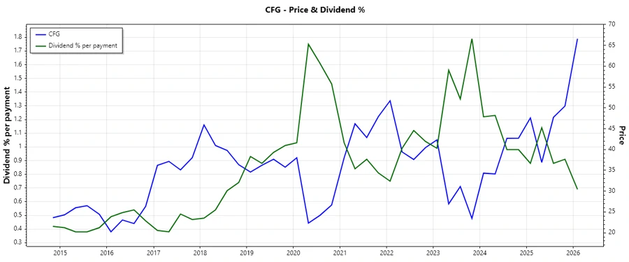 CFG Dividend History Chart