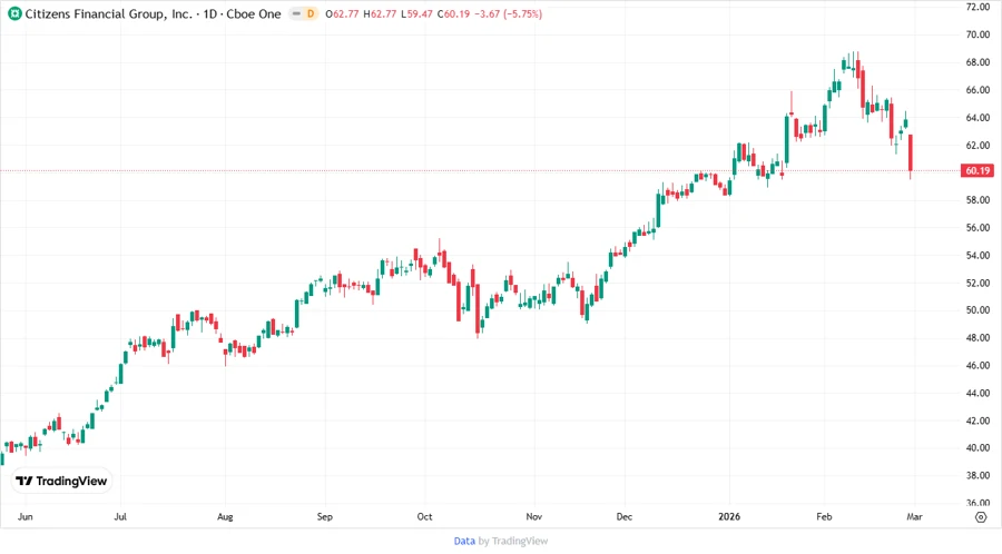 CFG Price Development Chart