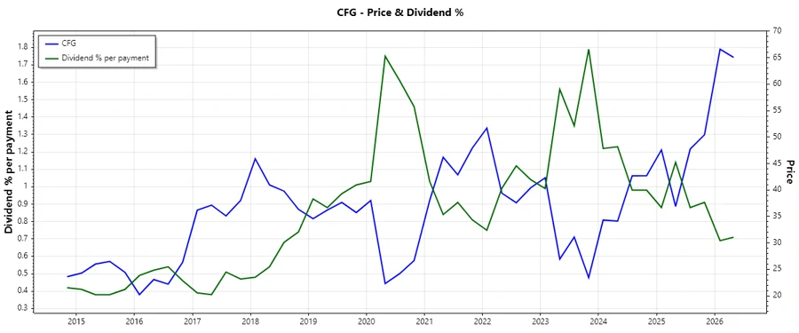Dividend History Chart