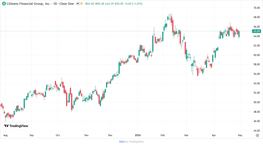 Price Development Chart