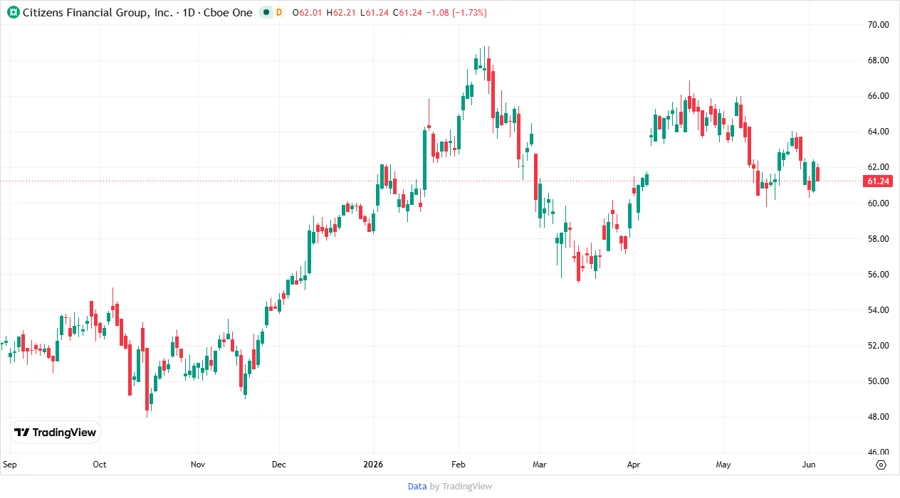 Price Development Chart