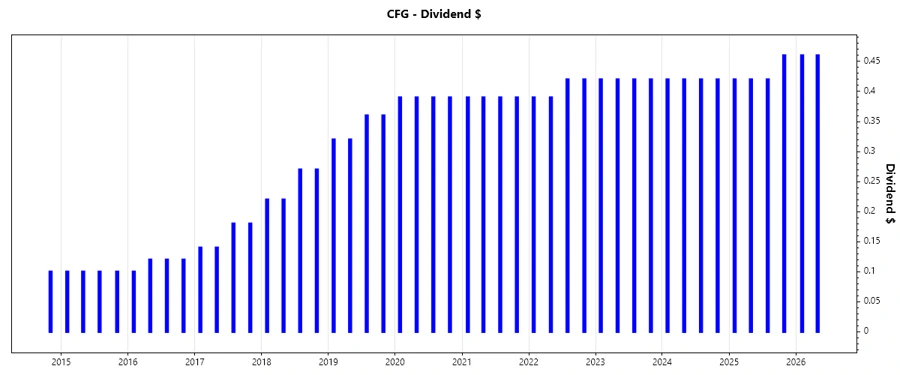 CFG Dividend Growth Chart