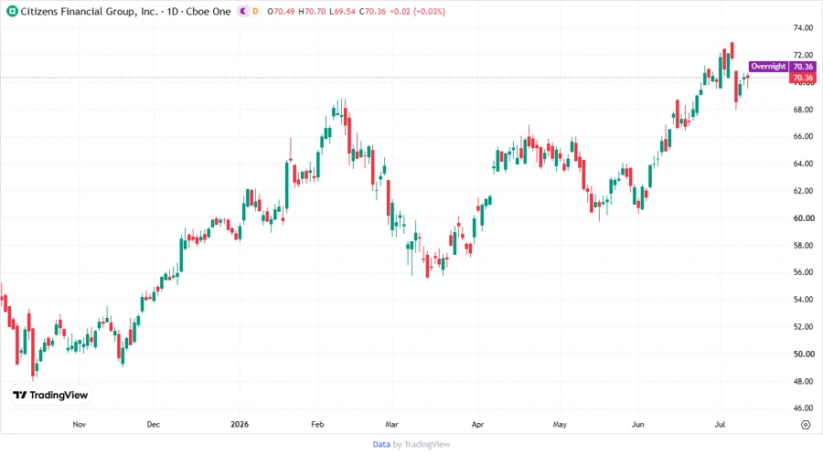 CFG Stock Price Trend