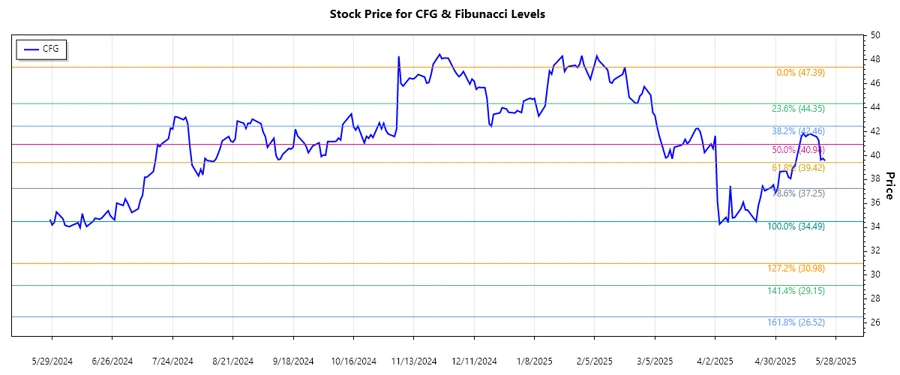 Citizens Financial Group stock chart