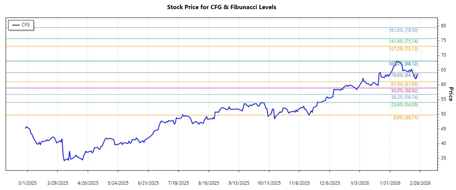 CFG Stock Chart