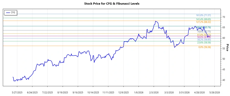 Stock Chart Analysis