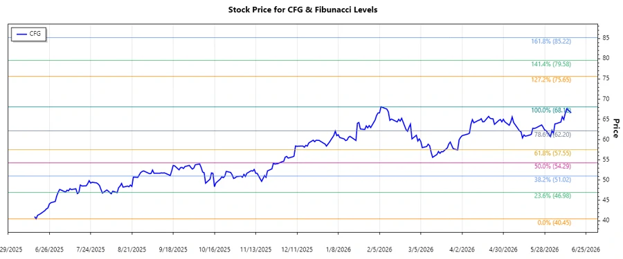CFG Stock Chart