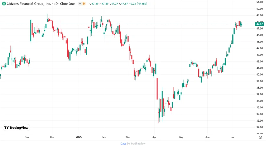 Stock Price Chart for CFG