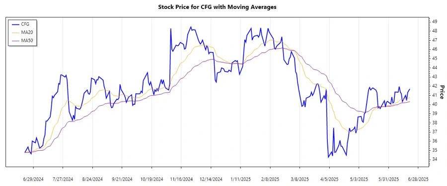 CFG Stock Trend Chart