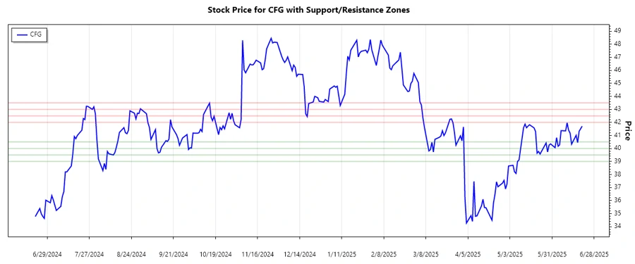 CFG Support and Resistance Chart