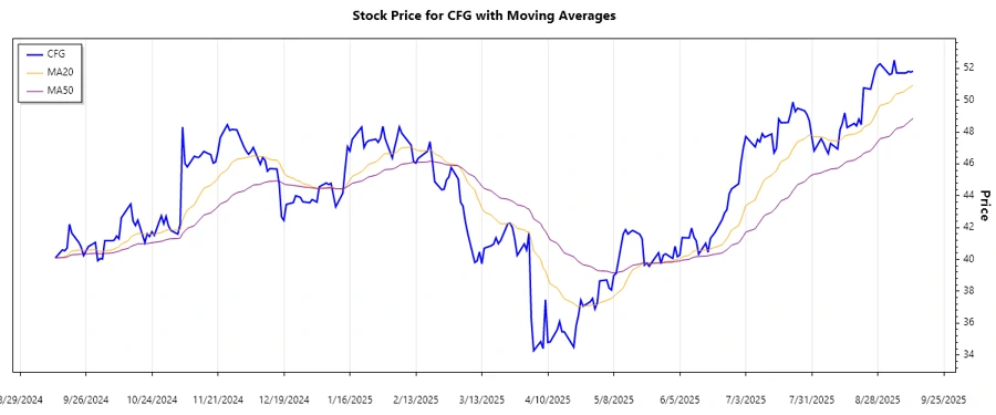 Stock Chart - Trend Analysis