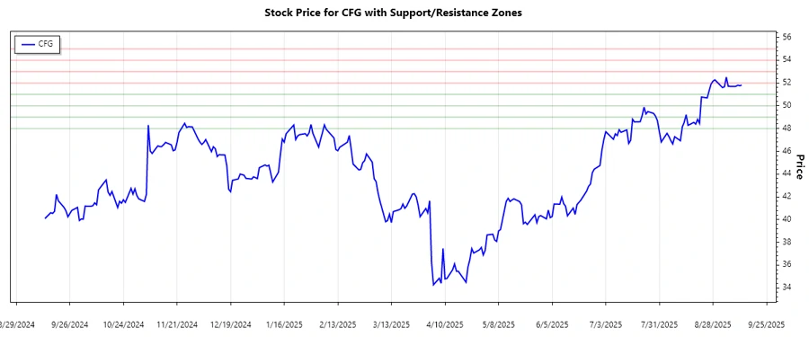 Stock Chart - Support and Resistance Analysis