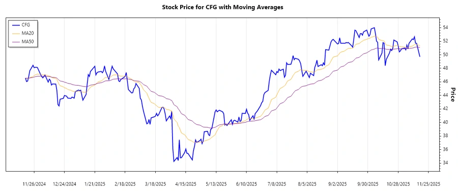 Stock chart displaying trends for CFG