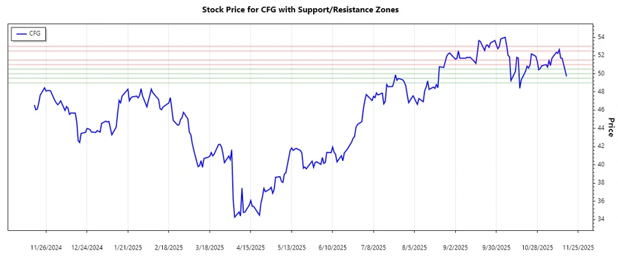 Stock chart showing support and resistance for CFG